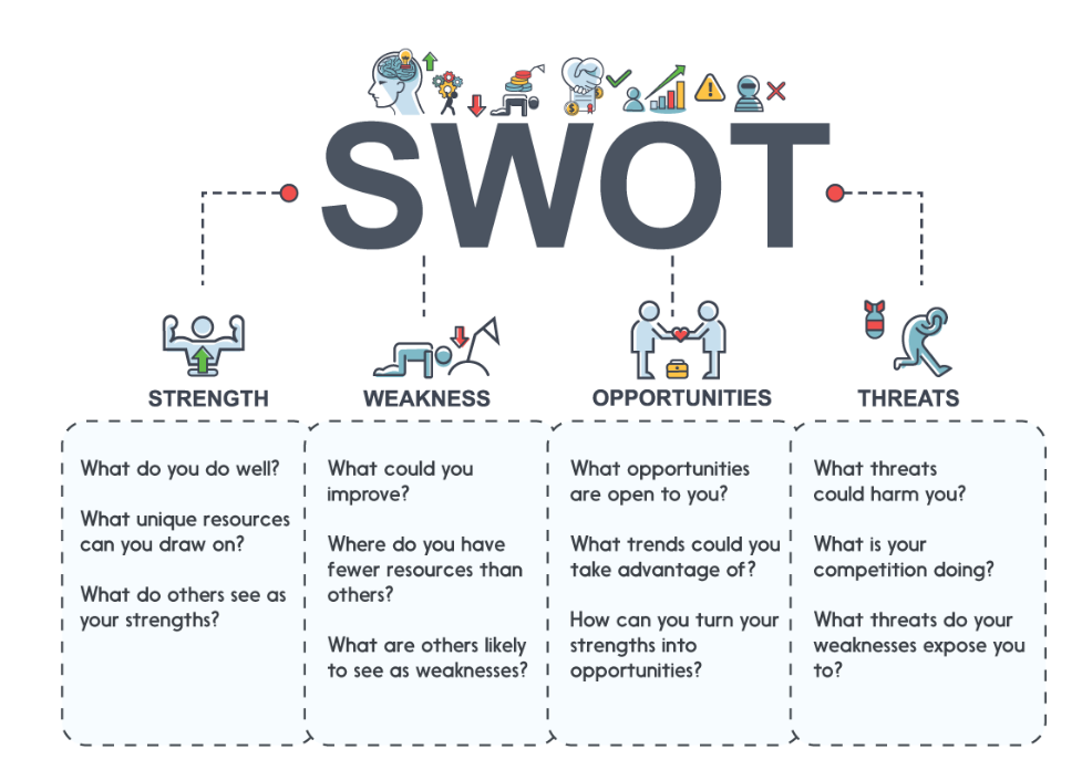 SWOT